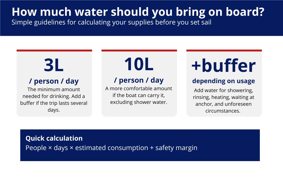 Infographic showing the amount of water to plan on board a boat